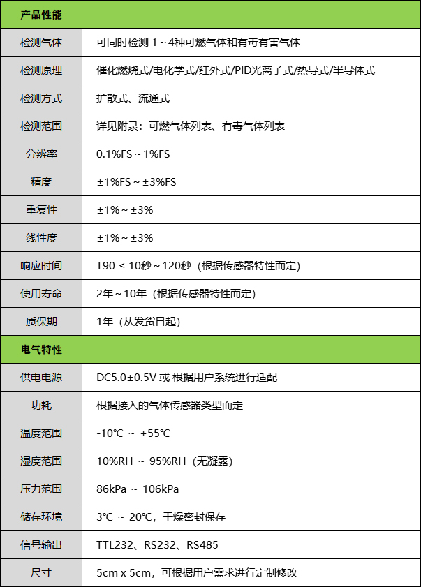 四合一气体检测模块技术参数