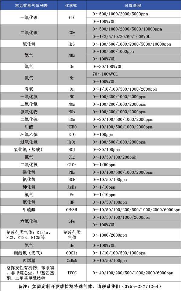 常见有毒气体列表