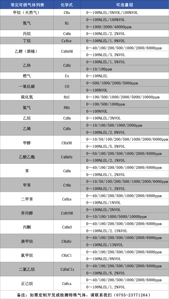 常见可燃气体列表