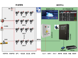 气体报警控制系统