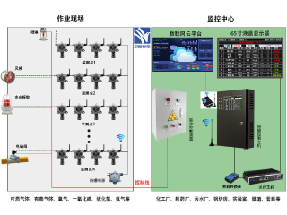 无线型气体报警控制系统