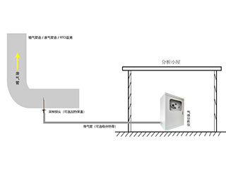 常温管道在线式RTO气体监测方案