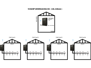 多级可燃有毒气体预警监控系统