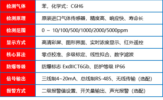 苯气体报警器_参数