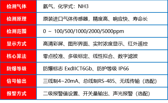 氨气报警器_参数