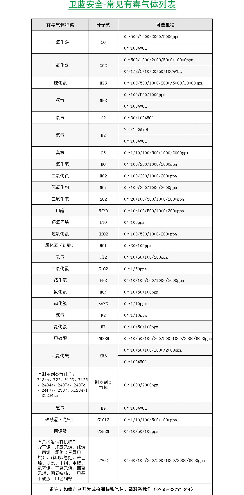 常见有毒气体列表_卫蓝安全