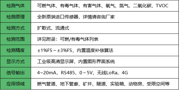 可燃有毒气体报警器_参数