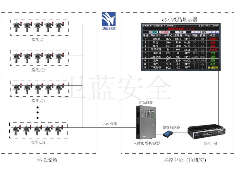 值班室气体监控系统