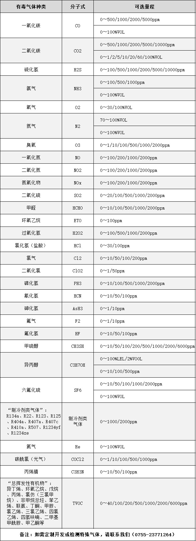 有毒气体探测器,有毒气体检测仪,有毒气体报警器,有毒有害气体检测仪