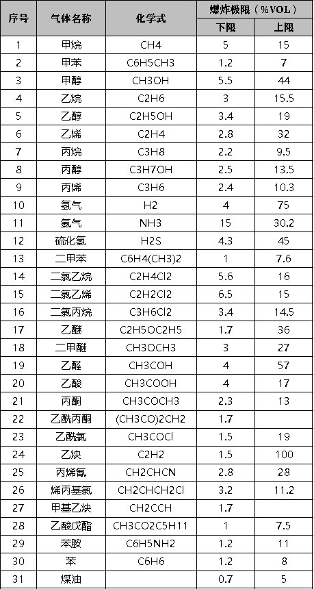 可燃气体探测器,可燃气体报警器,燃气报警器