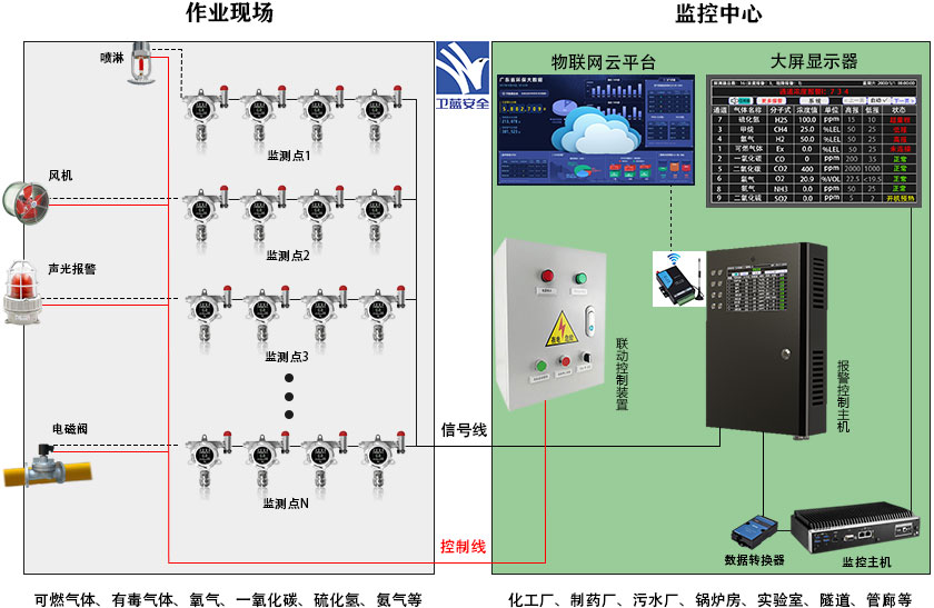 气体报警控制系统