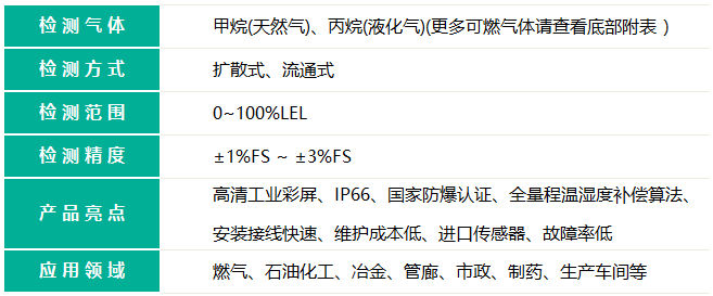 带显示燃气报警器检测方式范围精度产品亮点