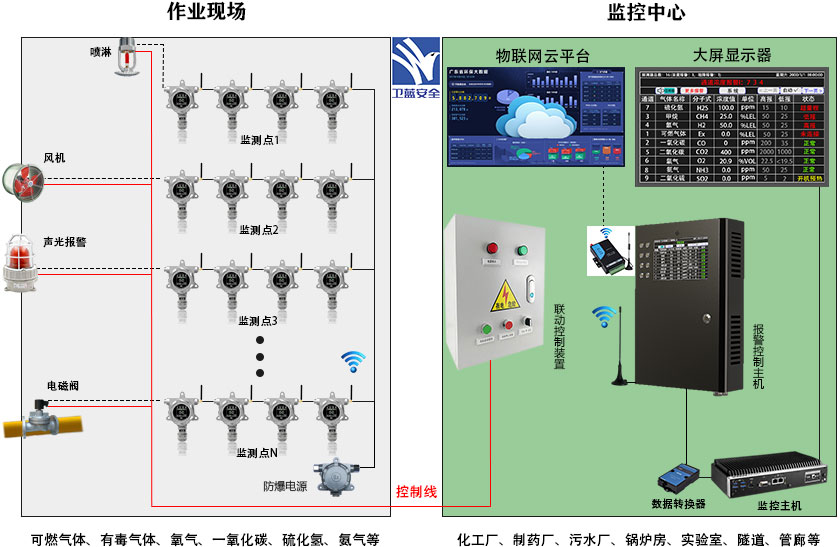 无线型气体报警控制系统