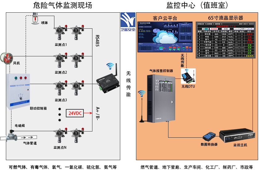 无线RS485气体报警控制系统