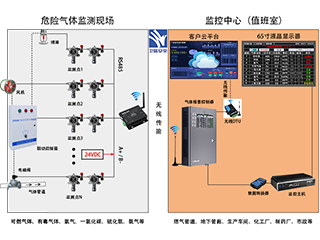 无线RS485气体报警控制系统