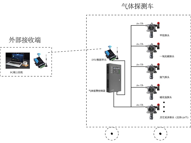 隧道气体探测车系统