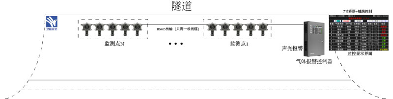 隧道气体报警控制系统方案图