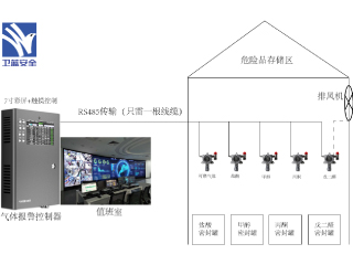 危险品存储区气体检测方案