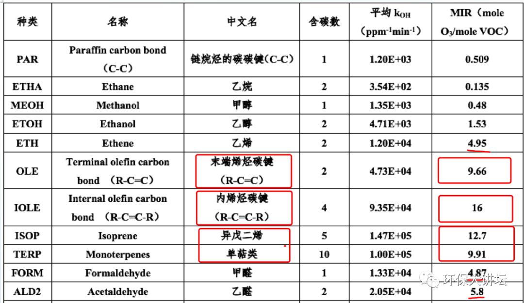 VOCs重点监控气体类型表1