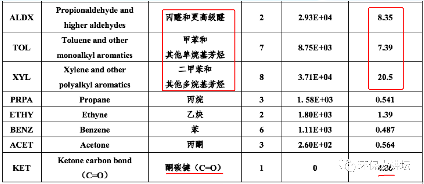 VOCs重点监控气体类型表2