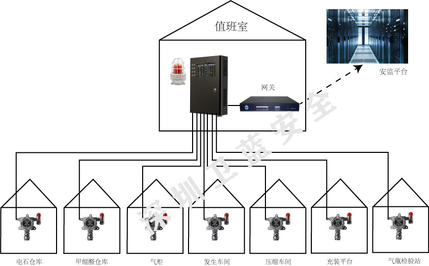 化工气体监控预警系统