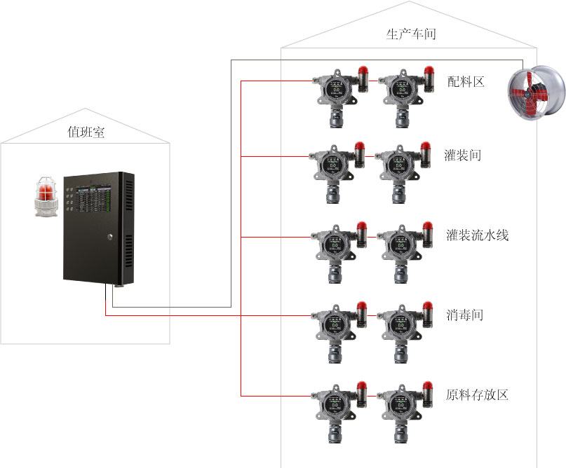 消毒间气体监测系统