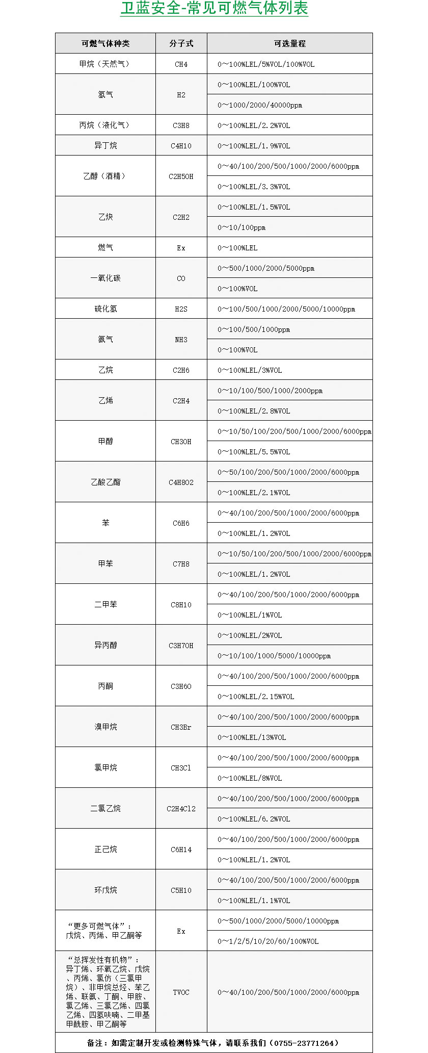 常见可燃气体列表_卫蓝安全