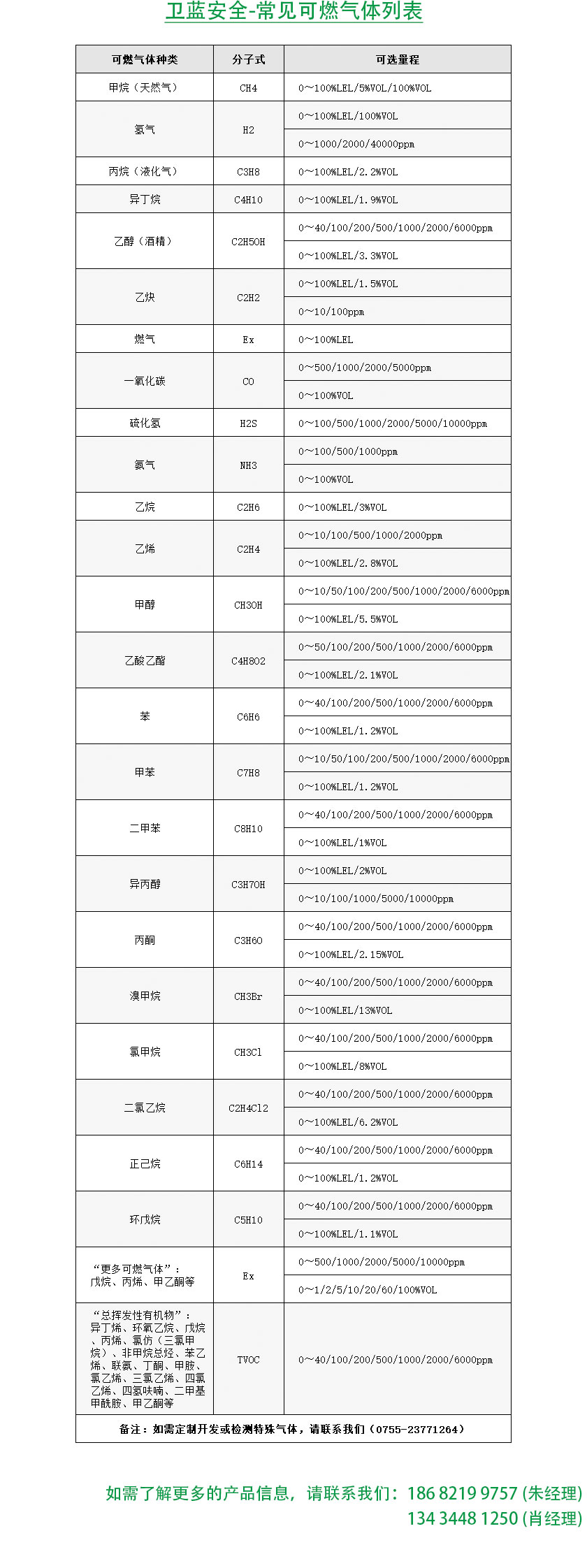 常见可燃气体报警器列表中的带显示声光报警款燃气报警器检测的气体位置