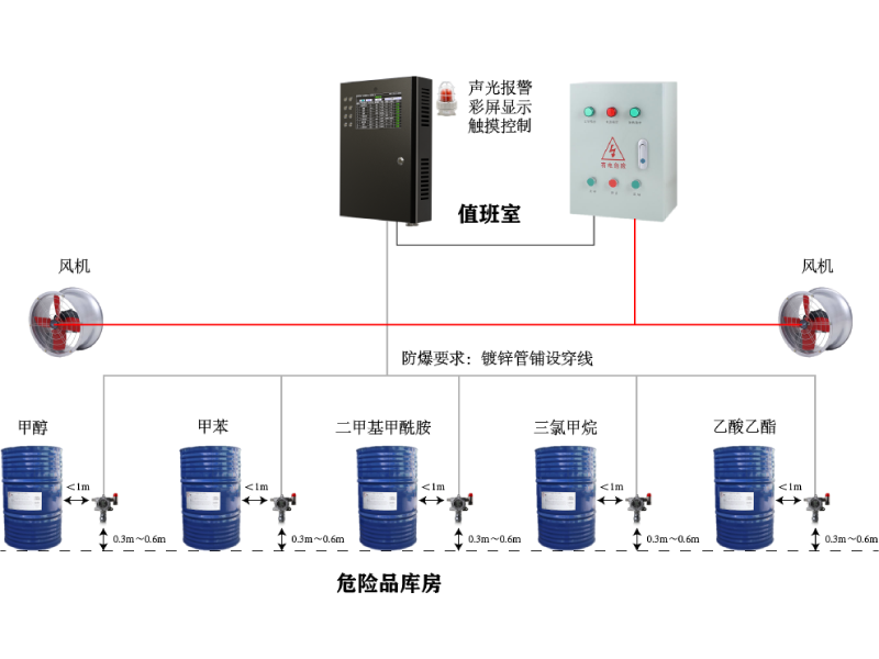 危险品库气体检测