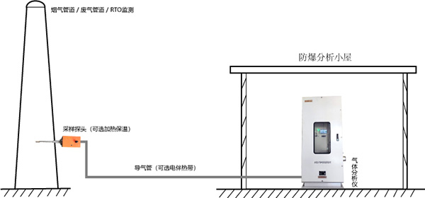 在线式气体分析仪模型