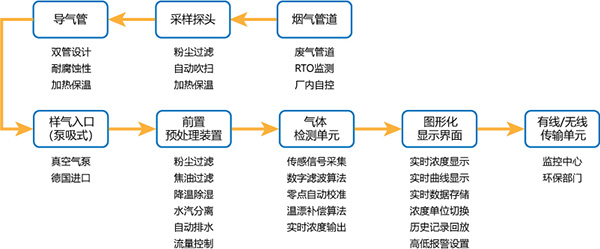 在线式气体分析仪系统原理