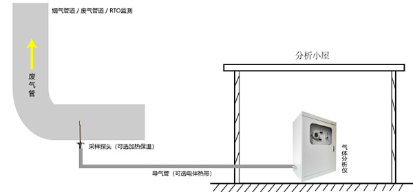 管道式气体分析仪模型