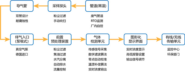 管道式气体分析仪原理