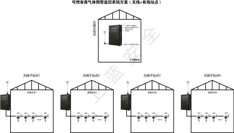 多级可燃有毒气体预警监控系统