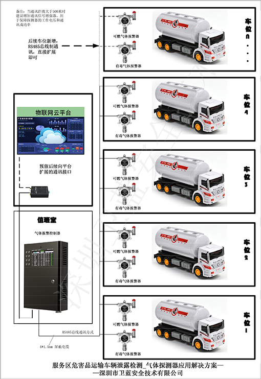 危险品运输车停车场气体监控方案