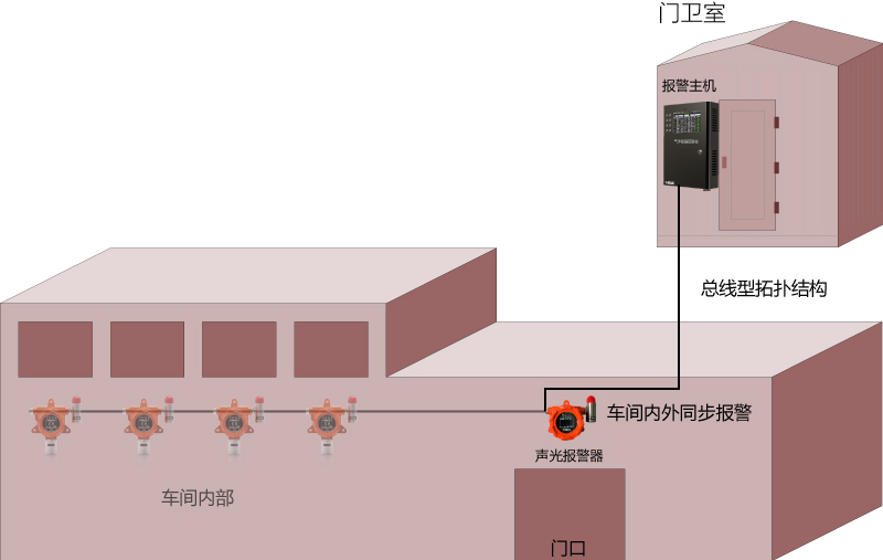 区域声光报警器模型