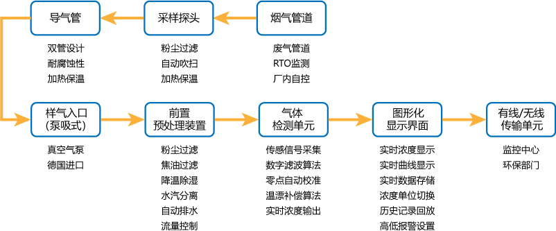 多组分气体在线监测系统工作原理