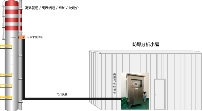 高温多组分气体分析仪模型图