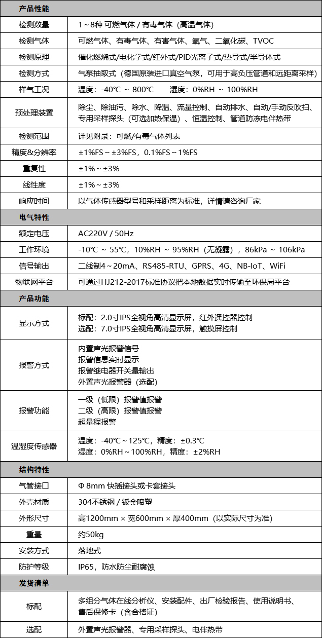 在线式多组分气体分析仪技术参数