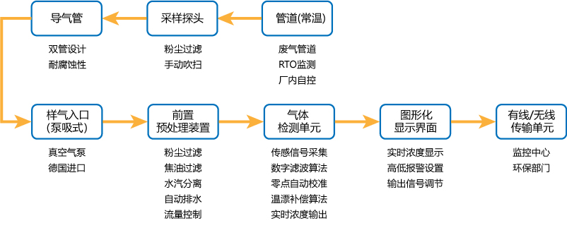 管道式气体分析仪工作原理