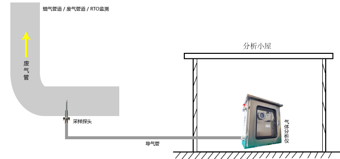 在线式气体分析仪模型图