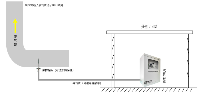 管道式气体分析仪采样模型图